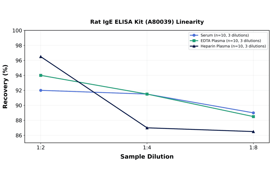 Linearity - Rat IgE ELISA Kit (A80039) - Antibodies.com
