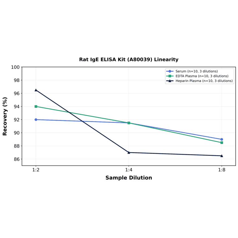 Linearity - Rat IgE ELISA Kit (A80039) - Antibodies.com