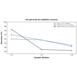 Linearity - Rat IgE ELISA Kit (A80039) - Antibodies.com