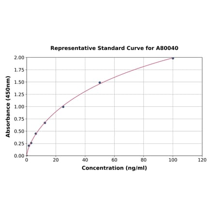 Standard Curve - Goat IgG ELISA Kit (A80040) - Antibodies.com