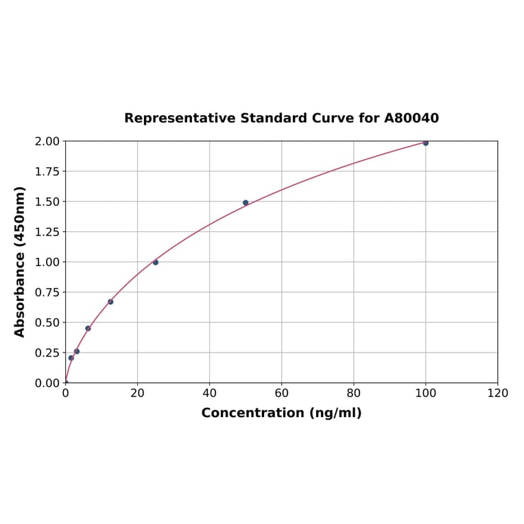 Standard Curve - Goat IgG ELISA Kit (A80040) - Antibodies.com