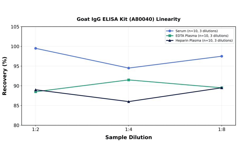 Linearity - Goat IgG ELISA Kit (A80040) - Antibodies.com