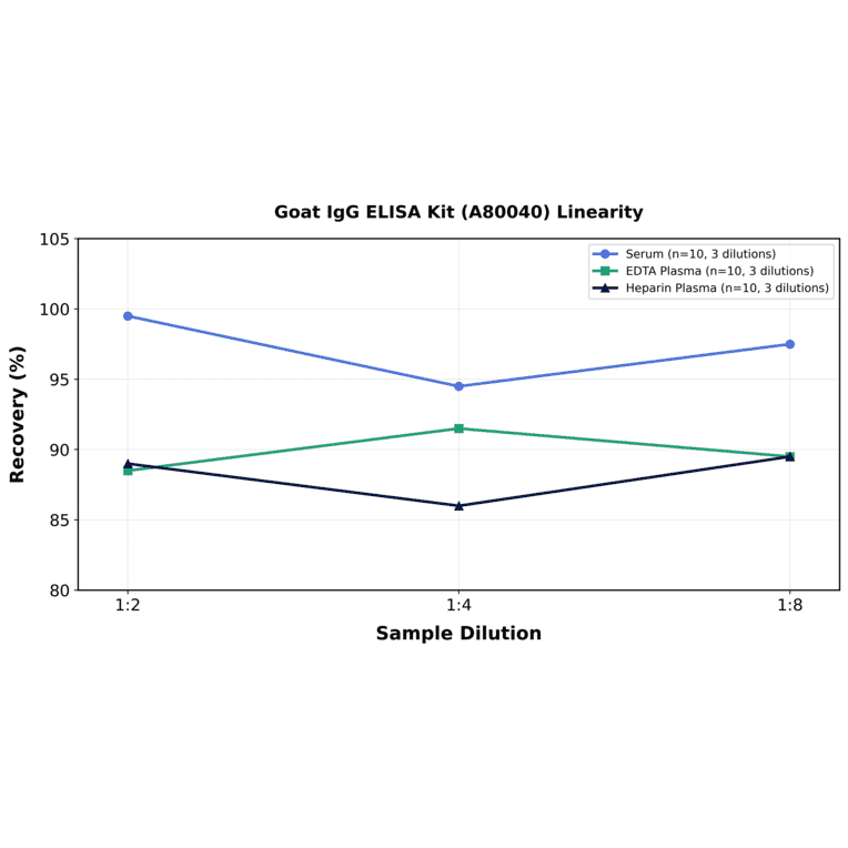 Linearity - Goat IgG ELISA Kit (A80040) - Antibodies.com