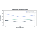 Linearity - Goat IgG ELISA Kit (A80040) - Antibodies.com