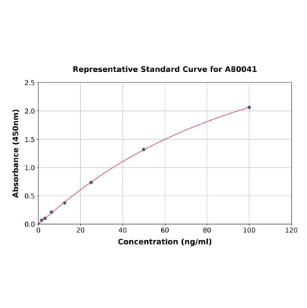 Standard Curve - Rat IgG ELISA Kit (A80041) - Antibodies.com