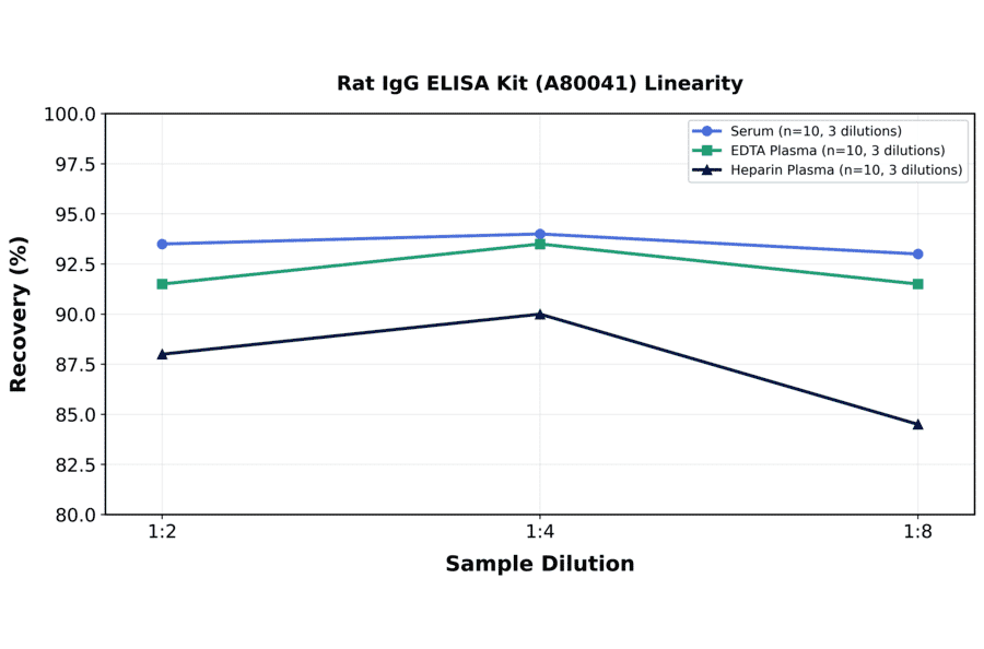 Linearity - Rat IgG ELISA Kit (A80041) - Antibodies.com