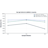 Linearity - Rat IgG ELISA Kit (A80041) - Antibodies.com