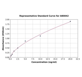 Standard Curve - Rat IgM ELISA Kit (A80042) - Antibodies.com
