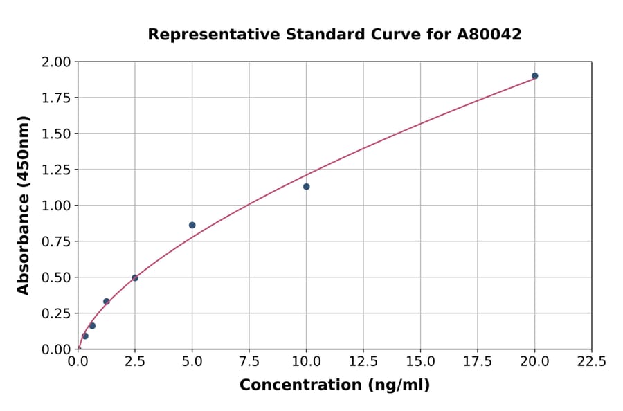 Standard Curve - Rat IgM ELISA Kit (A80042) - Antibodies.com