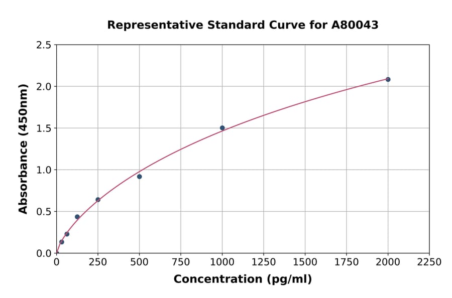 Standard Curve - Human RED ELISA Kit (A80043) - Antibodies.com