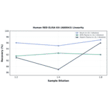 Linearity - Human RED ELISA Kit (A80043) - Antibodies.com