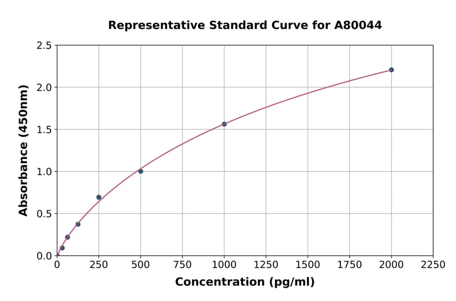 Standard Curve - Rat IL-2 ELISA Kit (A80044) - Antibodies.com