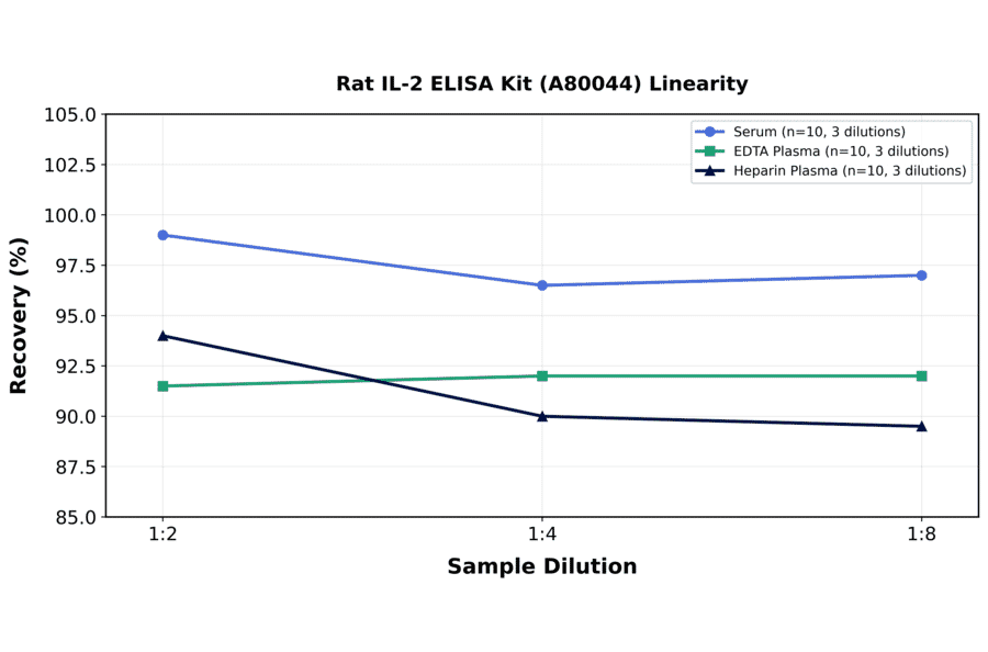 Linearity - Rat IL-2 ELISA Kit (A80044) - Antibodies.com