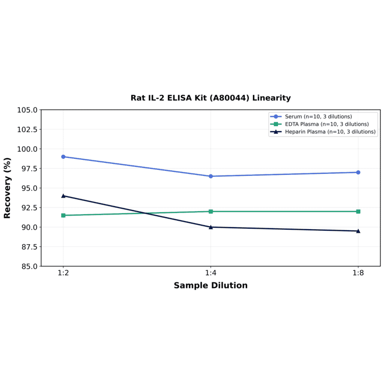 Linearity - Rat IL-2 ELISA Kit (A80044) - Antibodies.com
