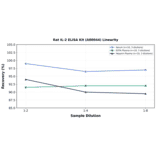 Linearity - Rat IL-2 ELISA Kit (A80044) - Antibodies.com