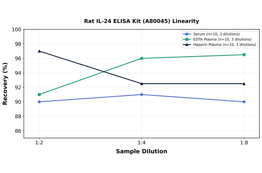 Linearity - Rat IL-24 ELISA Kit (A80045) - Antibodies.com