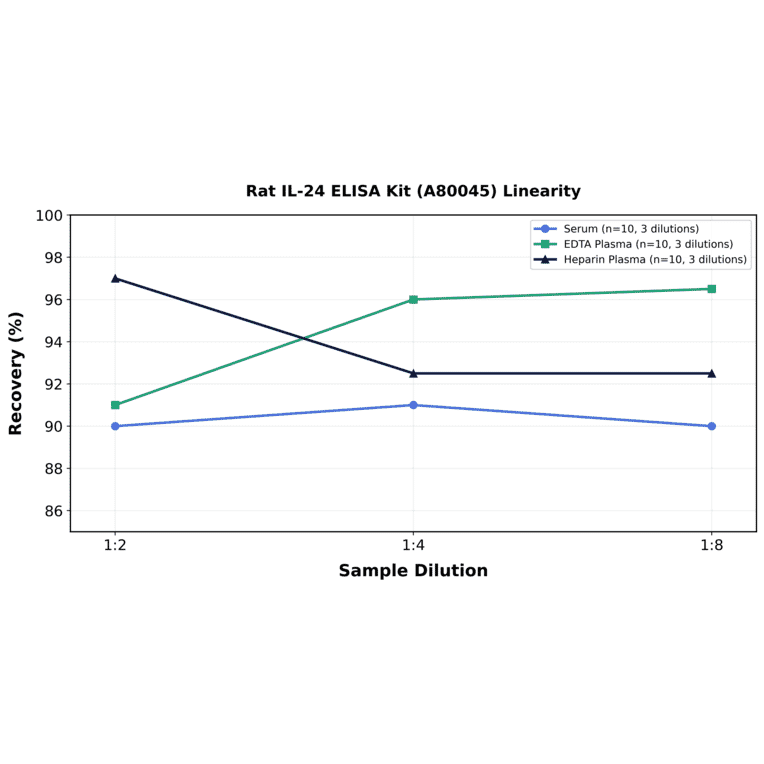 Linearity - Rat IL-24 ELISA Kit (A80045) - Antibodies.com