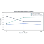 Linearity - Rat IL-24 ELISA Kit (A80045) - Antibodies.com