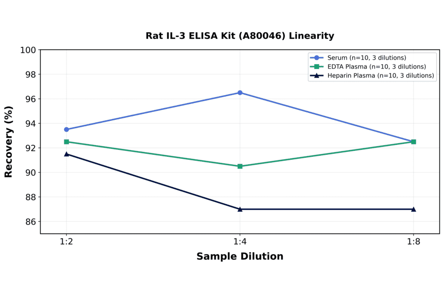 Linearity - Rat IL-3 ELISA Kit (A80046) - Antibodies.com