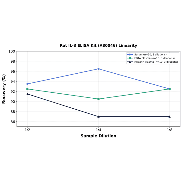 Linearity - Rat IL-3 ELISA Kit (A80046) - Antibodies.com