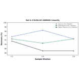 Linearity - Rat IL-3 ELISA Kit (A80046) - Antibodies.com
