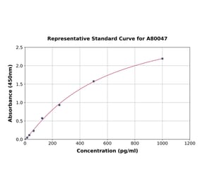 Standard Curve - Rat IL-4 ELISA Kit (A80047) - Antibodies.com