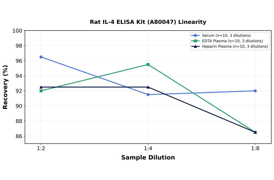 Linearity - Rat IL-4 ELISA Kit (A80047) - Antibodies.com
