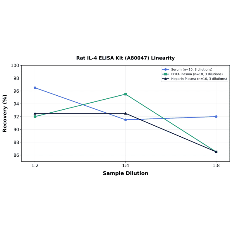 Linearity - Rat IL-4 ELISA Kit (A80047) - Antibodies.com