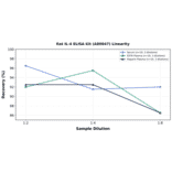 Linearity - Rat IL-4 ELISA Kit (A80047) - Antibodies.com
