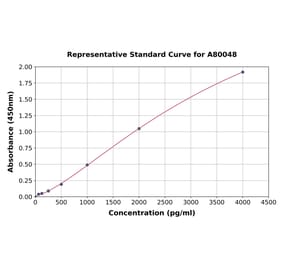 Standard Curve - Rat IL-6 ELISA Kit (A80048) - Antibodies.com