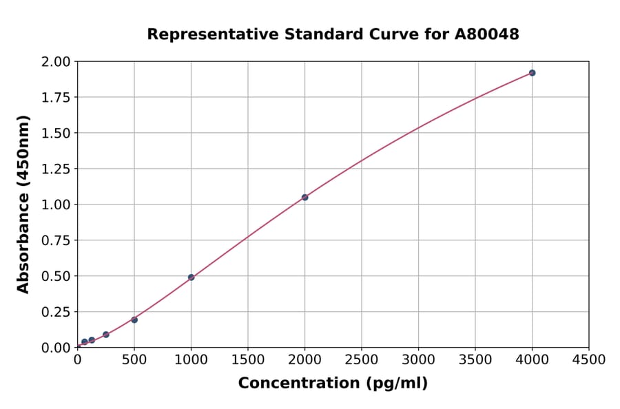 Standard Curve - Rat IL-6 ELISA Kit (A80048) - Antibodies.com