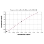 Standard Curve - Rat IL-6 ELISA Kit (A80048) - Antibodies.com