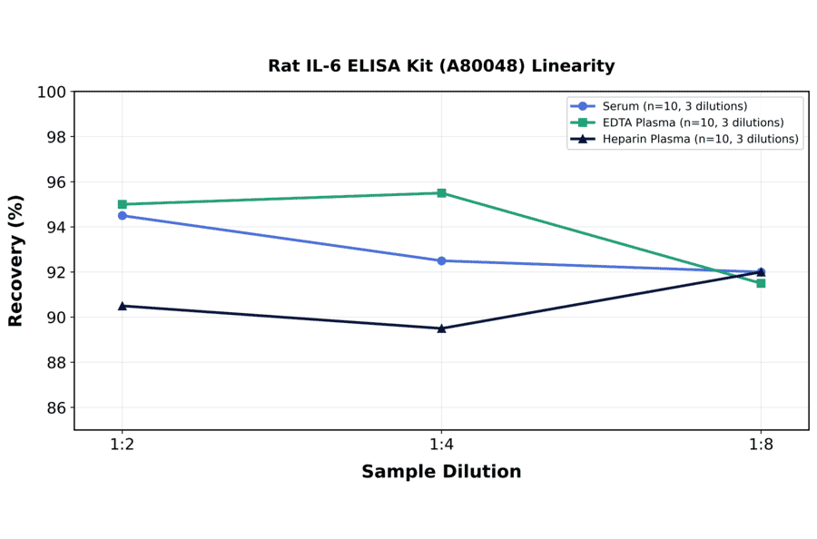 Linearity - Rat IL-6 ELISA Kit (A80048) - Antibodies.com