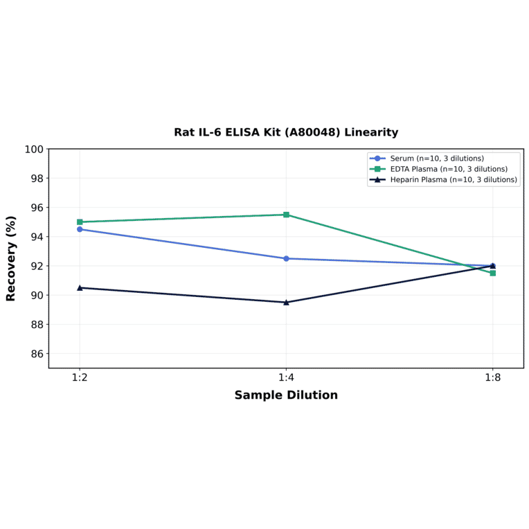 Linearity - Rat IL-6 ELISA Kit (A80048) - Antibodies.com