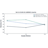 Linearity - Rat IL-6 ELISA Kit (A80048) - Antibodies.com