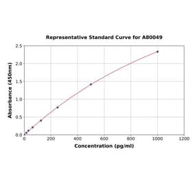 Standard Curve - Rat Inhibin alpha ELISA Kit (A80049) - Antibodies.com