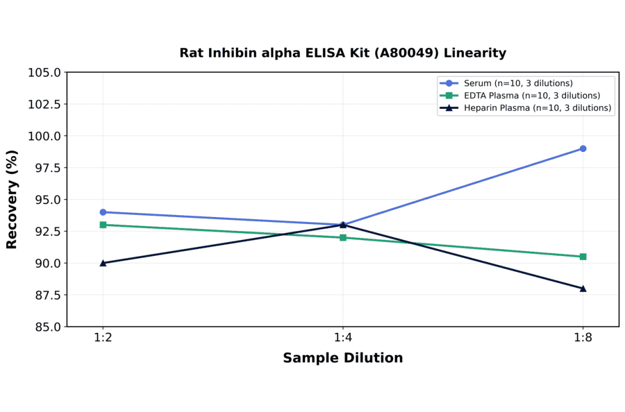 Linearity - Rat Inhibin alpha ELISA Kit (A80049) - Antibodies.com