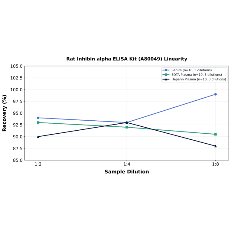 Linearity - Rat Inhibin alpha ELISA Kit (A80049) - Antibodies.com