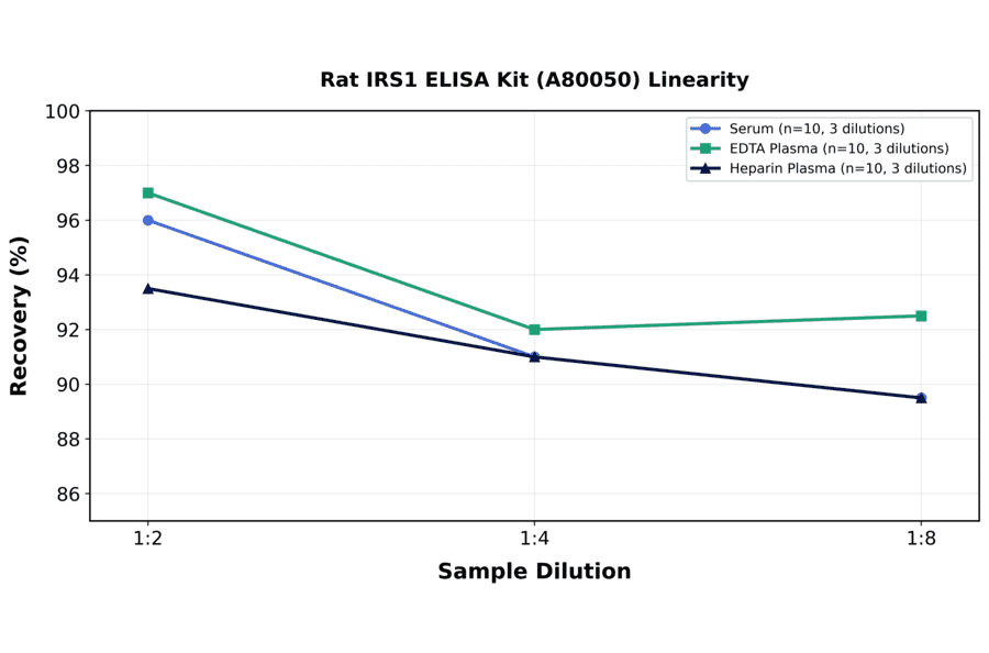 Linearity - Rat IRS1 ELISA Kit (A80050) - Antibodies.com
