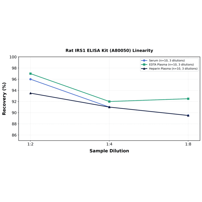 Linearity - Rat IRS1 ELISA Kit (A80050) - Antibodies.com