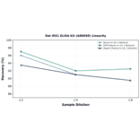 Linearity - Rat IRS1 ELISA Kit (A80050) - Antibodies.com