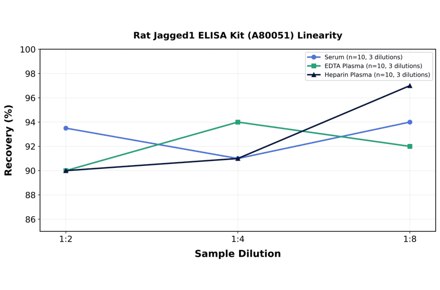 Linearity - Rat Jagged1 ELISA Kit (A80051) - Antibodies.com