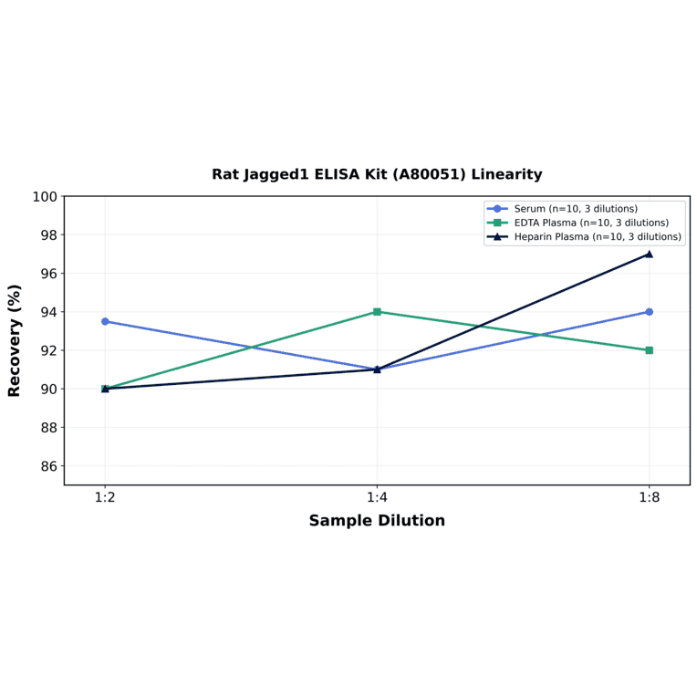 Linearity - Rat Jagged1 ELISA Kit (A80051) - Antibodies.com