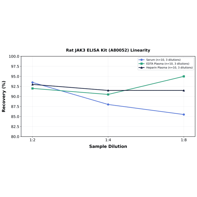 Linearity - Rat JAK3 ELISA Kit (A80052) - Antibodies.com