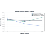 Linearity - Rat JAK3 ELISA Kit (A80052) - Antibodies.com