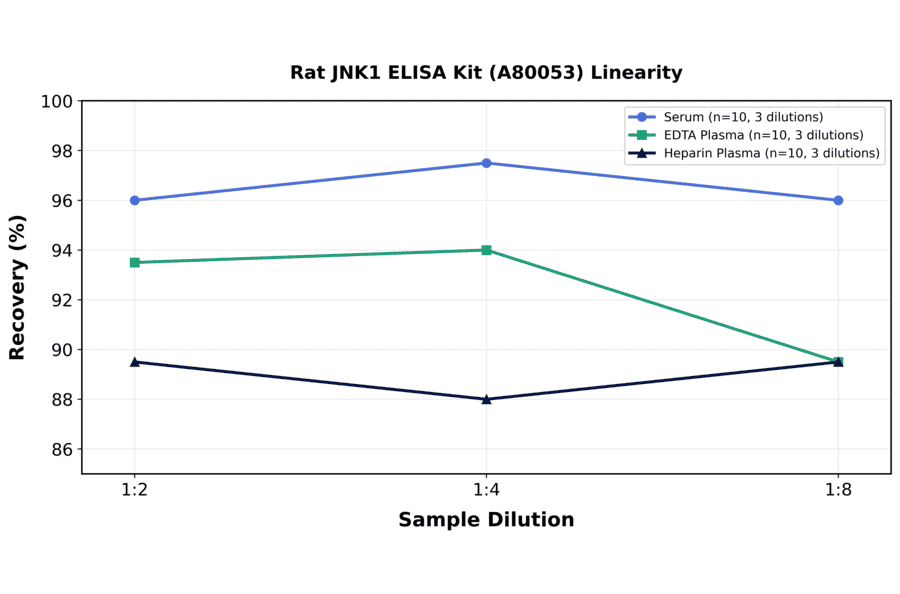 Linearity - Rat JNK1 ELISA Kit (A80053) - Antibodies.com