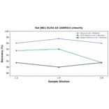 Linearity - Rat JNK1 ELISA Kit (A80053) - Antibodies.com