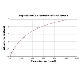 Standard Curve - Mouse Klotho ELISA Kit (A80054) - Antibodies.com