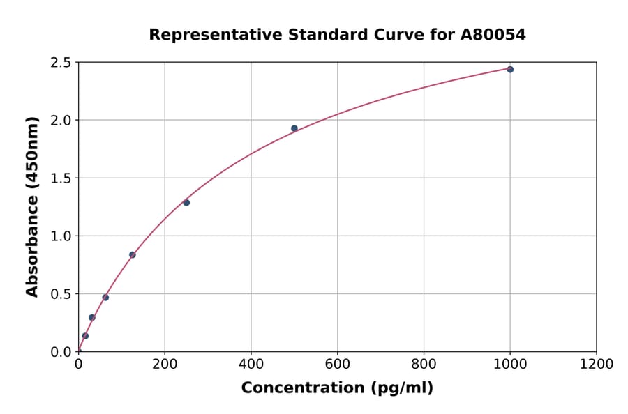 Standard Curve - Mouse Klotho ELISA Kit (A80054) - Antibodies.com
