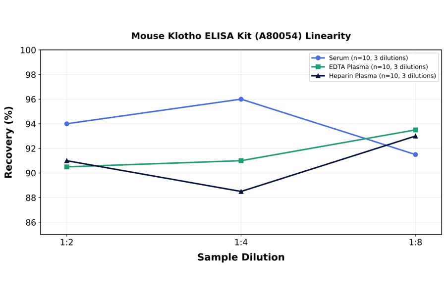 Linearity - Mouse Klotho ELISA Kit (A80054) - Antibodies.com